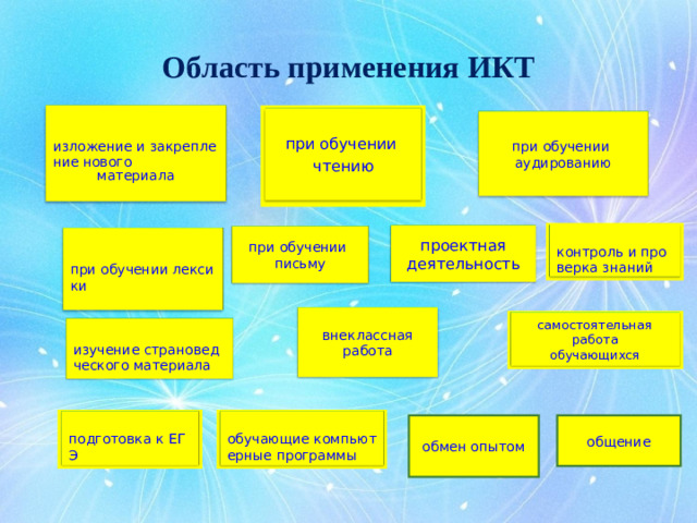 Область применения ИКТ изложение и закрепление нового материала при обучении чтению при обучении аудированию контроль и проверка знаний проектная деятельность при обучении письму при обучении лексики внеклассная работа самостоятельная работа обучающихся изучение страноведческого материала обучающие компьютерные программы подготовка к ЕГЭ обмен опытом общение