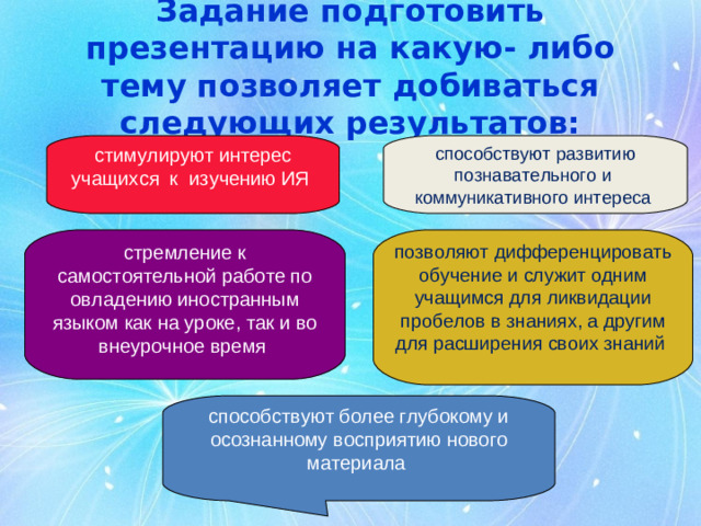 Задание подготовить презентацию на какую- либо тему позволяет добиваться следующих результатов: стимулируют интерес учащихся к изучению ИЯ способствуют развитию познавательного и коммуникативного интереса стремление к самостоятельной работе по овладению иностранным языком как на уроке, так и во внеурочное время позволяют дифференцировать обучение и служит одним учащимся для ликвидации пробелов в знаниях, а другим для расширения своих знаний способствуют более глубокому и осознанному восприятию нового материала