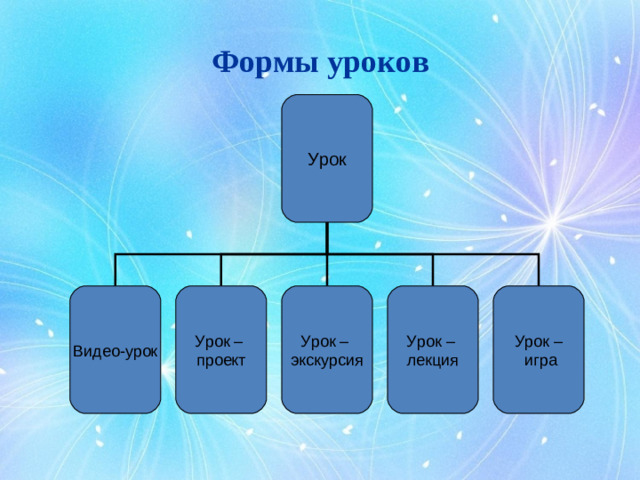 Формы уроков Урок Видео-урок Урок – проект Урок – экскурсия Урок –  игра Урок – лекция