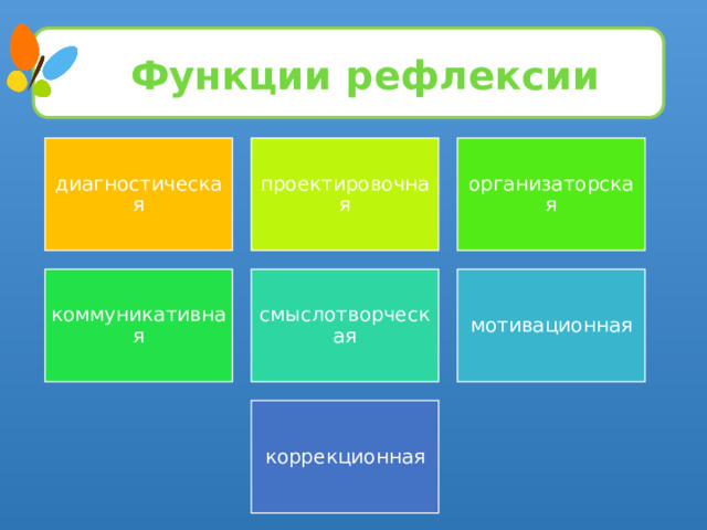 Функции рефлексии  диагностическая проектировочная организаторская коммуникативная смыслотворческая мотивационная коррекционная 13