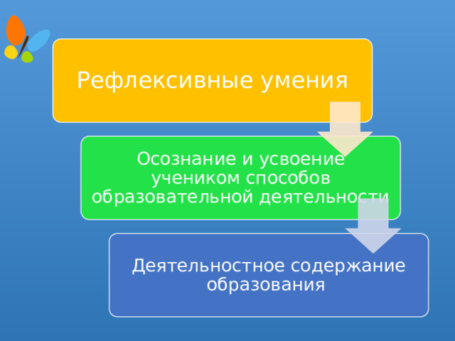 Рефлексивные умения Осознание и усвоение учеником способов образовательной деятельности Деятельностное содержание образования 14