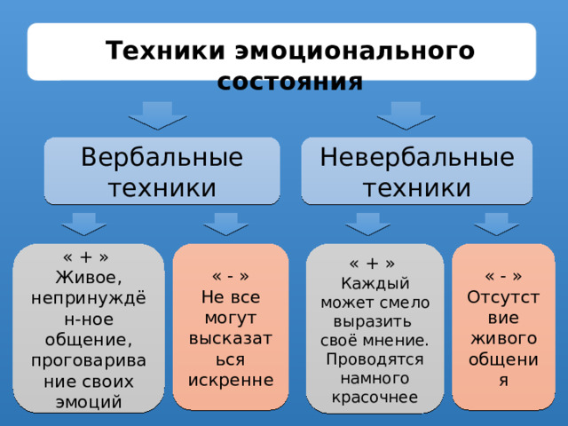 Техники эмоционального состояния Невербальные техники Вербальные техники « + » « - » « - » « + » Не все могут высказаться искренне Живое, непринуждён-ное общение, проговаривание своих эмоций Отсутствие живого общения Каждый может смело выразить своё мнение. Проводятся намного красочнее 14