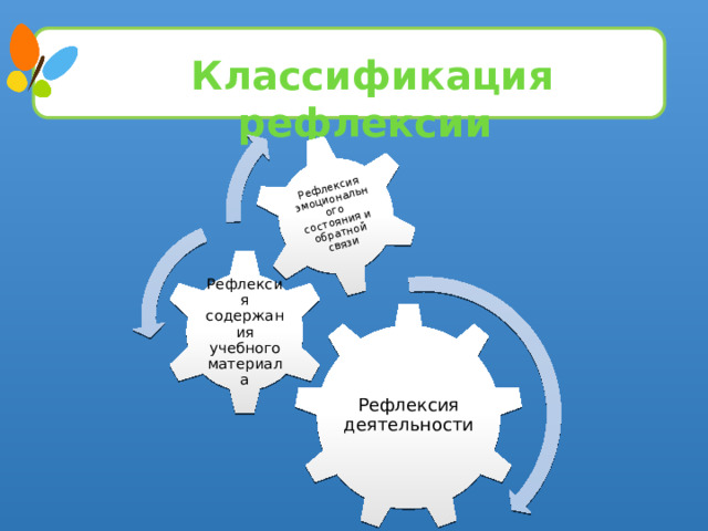 Рефлексия эмоционального состояния и обратной связи Классификация рефлексии  Рефлексия содержания учебного материала Рефлексия деятельности
