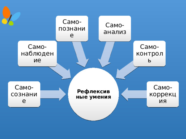 Само-познание Само-анализ Само-наблюдение Само-контроль Рефлексивные умения Само-сознание Само-коррекция