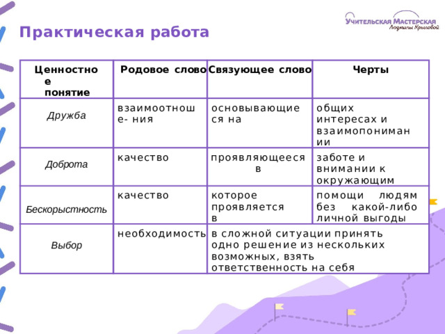 Практическая работа Ценностное понятие Родовое  слово Дружба взаимоотноше- ния Связующее  слово качество Доброта основывающиеся на Черты общих  интересах  и взаимопонимании Бескорыстность качество проявляющееся  в заботе  и  внимании  к окружающим которое проявляется  в Выбор необходимость помощи  людям  без какой- либо  личной выгоды в  сложной  ситуации  принять  одно решение  из  нескольких  возможных, взять  ответственность  на  себя