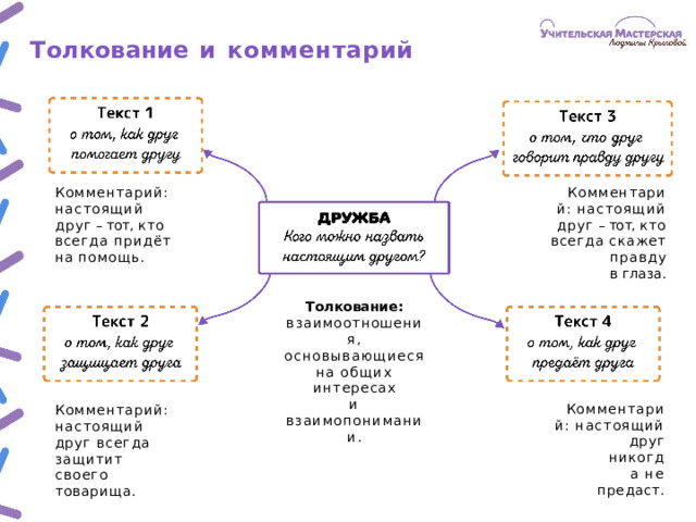 Толкование  и  комментарий Комментарий: настоящий  друг – тот,  кто  всегда придёт Комментарий: настоящий  друг – тот,  кто  всегда скажет  правду на  помощь. в  глаза. Толкование: взаимоотношения, основывающиеся на  общих  интересах и  взаимопонимании. Комментарий: настоящий  друг никогда не  предаст. Комментарий: настоящий  друг всегда  защитит своего  товарища.