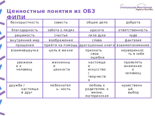 Ценностные  понятия  из  ОБЗ  ФИПИ бескорыстность зависть благодарность решимость общее  дело забота  о  людях внутренний  мир счастье красота доброта ответственность сила  духа воображение прощение взаимовыручка чудо слава прийти  на  помощь цель  в  жизни фантазия драгоценные  книги уважение к  человеку взаимопонимание признать  свои ошибки жизненные ценности дружба  /  настоящий друг неуверенность в  себе настоящее искусство  / творчество любознатель- ность проявлять внимание  к человеку любовь  к родителям,  к  жизни, материнская нравственный выбор