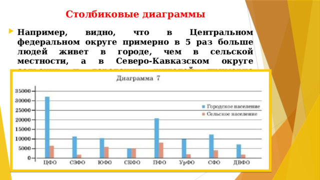 Столбиковые диаграммы Например, видно, что в Центральном федеральном округе примерно в 5 раз больше людей живет в городе, чем в сельской местности, а в Северо-Кавказском округе сельских и городских жителей примерно поровну.