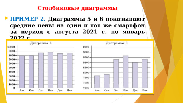Столбиковые диаграммы ПРИМЕР 2. Диаграммы 5 и 6 показывают средние цены на один и тот же смартфон за период с августа 2021 г. по январь 2022 г.