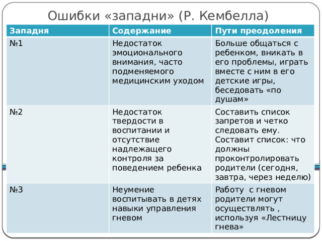 Ошибки «западни» (Р. Кембелла) Западня Содержание № 1 Пути преодоления Недостаток эмоционального внимания, часто подменяемого медицинским уходом № 2 Больше общаться с ребенком, вникать в его проблемы, играть вместе с ним в его детские игры, беседовать «по душам» Недостаток твердости в воспитании и отсутствие надлежащего контроля за поведением ребенка № 3 Составить список запретов и четко следовать ему. Составит список: что должны проконтролировать родители (сегодня, завтра, через неделю) Неумение воспитывать в детях навыки управления гневом Работу с гневом родители могут осуществлять , используя «Лестницу гнева»