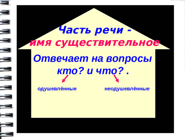 Часть речи - имя существительное    Отвечает на вопросы кто? и что? .   одушевлённые неодушевлённые