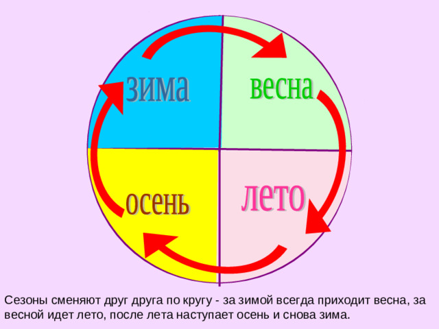 Сезоны сменяют друг друга по кругу - за зимой всегда приходит весна, за весной идет лето, после лета наступает осень и снова зима.