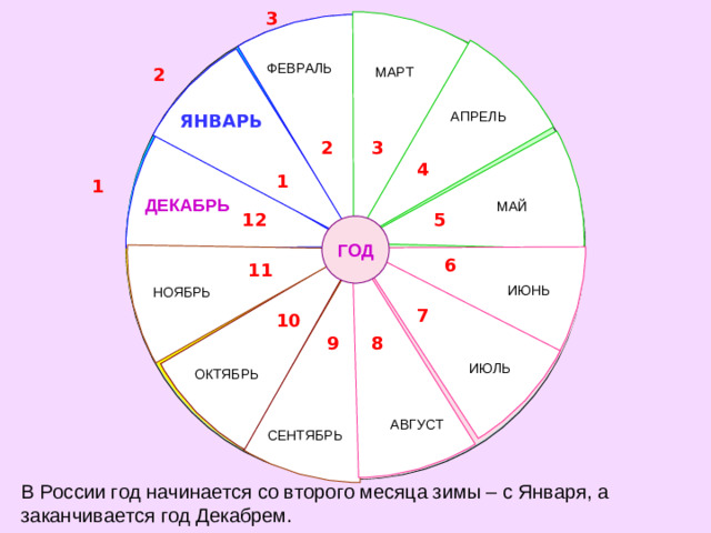 3 ФЕВРАЛЬ МАРТ 2 АПРЕЛЬ ЯНВАРЬ 2 3 1 4 1 1 ДЕКАБРЬ МАЙ 12 5 ГОД 6 11 ИЮНЬ НОЯБРЬ 7 10 8 9 ИЮЛЬ ОКТЯБРЬ АВГУСТ СЕНТЯБРЬ В России год начинается со второго месяца зимы – с Января, а заканчивается год Декабрем.