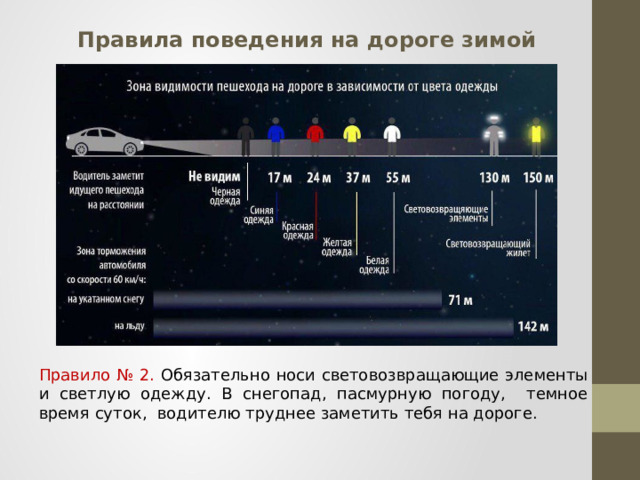 Правила поведения на дороге зимой Правило № 2. Обязательно носи световозвращающие элементы и светлую одежду. В снегопад, пасмурную погоду, темное время суток, водителю труднее заметить тебя на дороге.