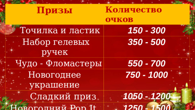 Призы Количество очков  Точилка и ластик 150 - 300  Набор гелевых ручек 350 - 500  Чудо - Фломастеры 550 - 700 Новогоднее украшение 750 - 1000  Сладкий приз 1050 - 1200 Новогодний Pop It  1250 - 1500