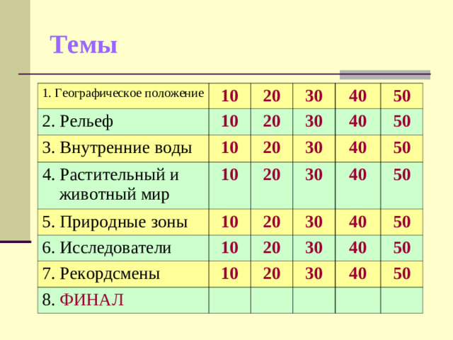 Темы 1. Географическое положение 10 2. Рельеф 10 20 3. Внутренние воды 4. Растительный и животный мир 30 20 10 30 10 40 5. Природные зоны 20 20 40 10 6. Исследователи 30 50 10 30 50 7. Рекордсмены 20 40 50 30 8. ФИНАЛ 10 20 40 50 30 20 40 40 50 30 50 40 50