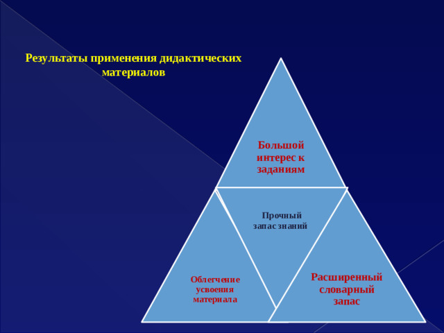 Прочный запас знаний     Результаты применения дидактических материалов Большой интерес к заданиям Облегчение усвоения материала Расширенный словарный запас