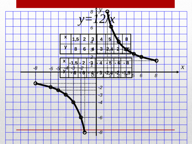 y 8 y=12/х 6 x y 1,5 8 2 6 3 4 4 5 3 2,4 6 2 8 1,5 4 3 2 x y -1,5 - 8 - 2 3 - 6 - 4 - 4 - 3 - 5 -2,4 - 6 - 8 -2 -1,5 x 1 -2 -3 -4 -8 -6 -5 0 1 2 6 3 5 8 4 -2 -3 -4 -6 -8