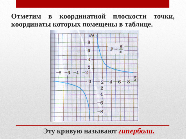 Отметим в координатной плоскости точки, координаты которых помещены в таблице. Эту кривую называют гипербола.