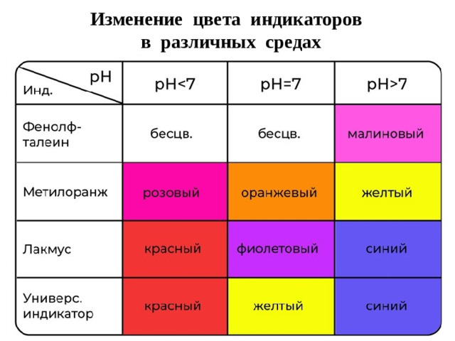 Изменение цвета индикаторов в различных средах