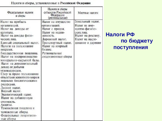 Налоги РФ по бюджету поступления