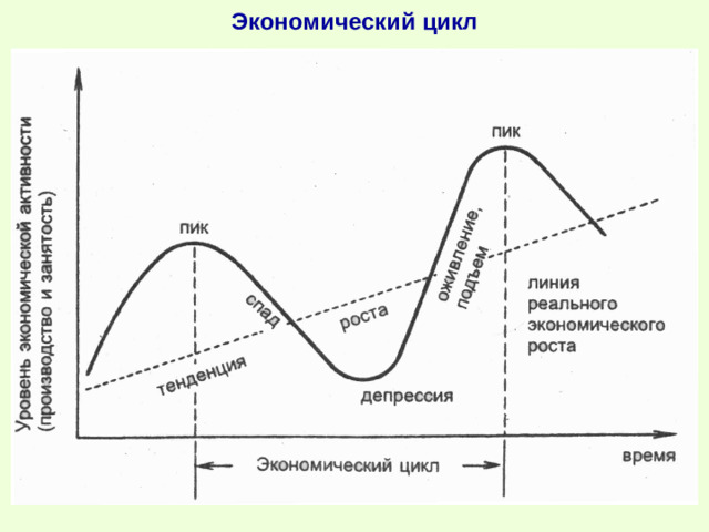 Экономический цикл