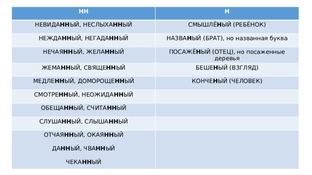 НН Н НЕВИДА НН ЫЙ, НЕСЛЫХА НН ЫЙ СМЫШЛЁ Н ЫЙ (РЕБЁНОК) НЕЖДА НН ЫЙ, НЕГАДА НН ЫЙ НАЗВА Н ЫЙ (БРАТ), но названная буква НЕЧАЯ НН ЫЙ, ЖЕЛА НН ЫЙ ПОСАЖЁ Н ЫЙ (ОТЕЦ), но посаженные деревья ЖЕМА НН ЫЙ, СВЯЩЕ НН ЫЙ БЕШЕ Н ЫЙ (ВЗГЛЯД) МЕДЛЕ НН ЫЙ, ДОМОРОЩЕ НН ЫЙ КОНЧЕ Н ЫЙ (ЧЕЛОВЕК) СМОТРЕ НН ЫЙ, НЕОЖИДА НН ЫЙ ОБЕЩА НН ЫЙ, СЧИТА НН ЫЙ СЛУША НН ЫЙ, СЛЫША НН ЫЙ ОТЧАЯ НН ЫЙ, ОКАЯ НН ЫЙ  ДА НН ЫЙ, ЧВА НН ЫЙ ЧЕКА НН ЫЙ