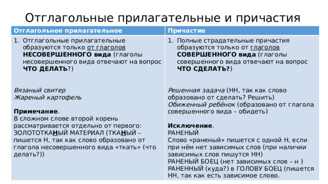 Отглагольные прилагательные и причастия Отглагольное прилагательное Причастие Отглагольные прилагательные образуются только от глаголов НЕСОВЕРШЕННОГО вида (глаголы несовершенного вида отвечают на вопрос ЧТО ДЕЛАТЬ ?) Полные страдательные причастия образуются только от глаголов  СОВЕРШЕННОГО вида (глаголы совершенного вида отвечают на вопрос ЧТО СДЕЛАТЬ? ) Вязаный свитер Жареный картофель Решенная задача (НН, так как слово образовано от сделать? Решить) Обиженный ребёнок (образовано от глагола совершенного вида – обидеть) Примечание . В сложном слове второй корень рассматривается отдельно от первого: Исключение . ЗОЛОТОТКА Н ЫЙ МАТЕРИАЛ (ТКА Н ЫЙ – пишется Н, так как слово образовано от глагола несовершенного вида «ткать» (что делать?)) РАНЕНЫЙ Слово «раненый» пишется с одной Н, если при нём нет зависимых слов (при наличии зависимых слов пишутся НН) РАНЕНЫЙ БОЕЦ (нет зависимых слов – н ) РАНЕННЫЙ (куда?) в ГОЛОВУ БОЕЦ (пишется НН, так как есть зависимое слово.