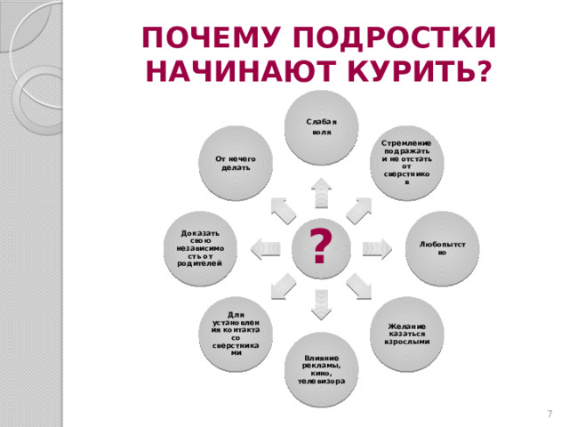 ПОЧЕМУ ПОДРОСТКИ НАЧИНАЮТ КУРИТЬ? Слабая воля Стремление подражать и не отстать от сверстников От нечего делать Любопытство Доказать свою независимость от родителей ? Желание казаться взрослыми Для установления контакта со сверстниками Влияние рекламы, кино, телевизора