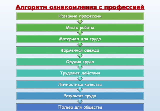 Алгоритм ознакомления с профессией