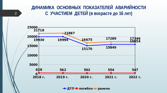 ДИНАМИКА ОСНОВНЫХ ПОКАЗАТЕЛЕЙ АВАРИЙНОСТИ  С УЧАСТИЕМ ДЕТЕЙ (в возрасте до 16 лет)