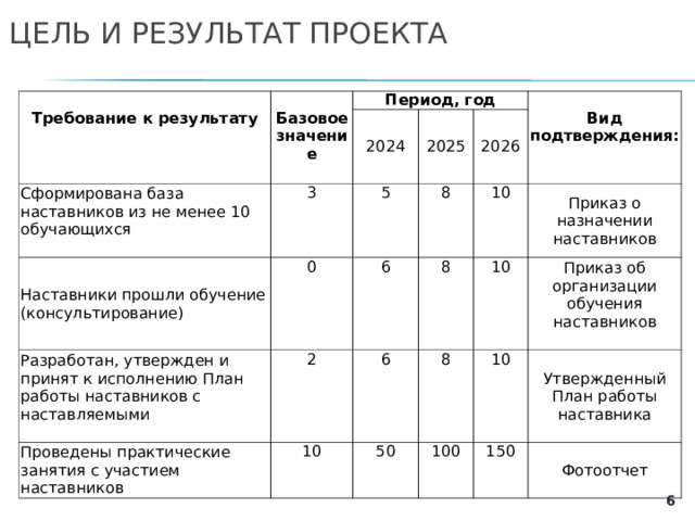 ЦЕЛЬ И РЕЗУЛЬТАТ ПРОЕКТА  Требование к результату  Базовое значение Сформирована база наставников из не менее 10 обучающихся Период, год Наставники прошли обучение (консультирование) 2024 3 5 0 2025 Разработан, утвержден и принят к исполнению План работы наставников с наставляемыми  Вид подтверждения : 6 2026 8 Проведены практические занятия с участием наставников 2 10 8 6 10 Приказ о назначении наставников 10 50 8 Приказ об организации обучения наставников 10 100 Утвержденный План работы наставника 150 Фотоотчет