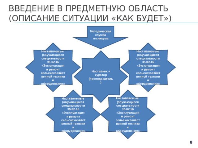 ВВЕДЕНИЕ В ПРЕДМЕТНУЮ ОБЛАСТЬ  (ОПИСАНИЕ СИТУАЦИИ «КАК БУДЕТ»)   Методическая служба техникума Наставляемые (обучающиеся специальности 35.02.16 «Эксплуатация и ремонт сельскохозяйственной техники и оборудования» Наставляемые (обучающиеся специальности 35.02.16 «Эксплуатация и ремонт сельскохозяйственной техники и оборудования» Наставник + куратор (преподаватель) Наставляемые (обучающиеся специальности 35.02.16 «Эксплуатация и ремонт сельскохозяйственной техники и оборудования» Наставляемые (обучающиеся специальности 35.02.16 «Эксплуатация и ремонт сельскохозяйственной техники и оборудования»