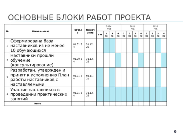 ОСНОВНЫЕ БЛОКИ РАБОТ ПРОЕКТА № Наименование Начало 1 Сформирована база наставников из не менее 10 обучающихся 2 Окончание 2024  год 01.01.24 Наставники прошли обучение (консультирование) 3 31.12.26 4 Разработан, утвержден и принят к исполнению План работы наставников с наставляемыми 1 кв 01.09.24 Участие наставников в проведении практических занятий 31.12.26 Итого 01.01.24 2 кв 01.01.24 3 кв 01.11.25 31.12.26 2025  год 4 кв 1 кв 2 кв 3 кв 4 кв 2026  год 1 кв 2 кв 3 кв 4 кв