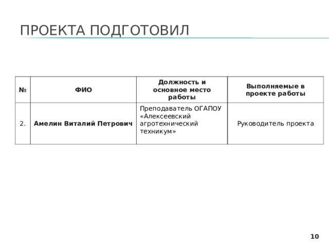 ПРОЕКТА ПОДГОТОВИЛ № ФИО 2. Амелин Виталий Петрович Должность и основное место работы Выполняемые в проекте работы Преподаватель ОГАПОУ «Алексеевский агротехнический техникум» Преподаватель ОГАПОУ «Алексеевский агротехнический техникум»  Руководитель проекта