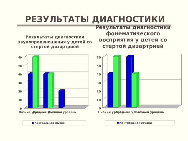 Результаты диагностики Результаты диагностики звукопроизношения у детей со стертой дизартрией Результаты диагностики фонематического восприятия у детей со стертой дизартрией