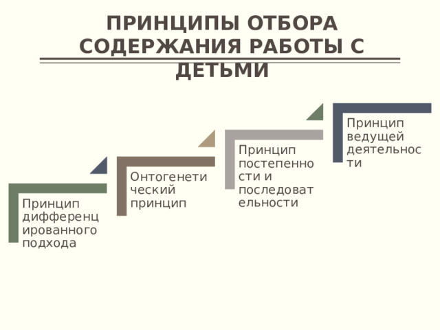 Принципы отбора содержания работы с детьми Принцип ведущей деятельности Принцип постепенности и последовательности Онтогенетический принцип Принцип дифференцированного подхода