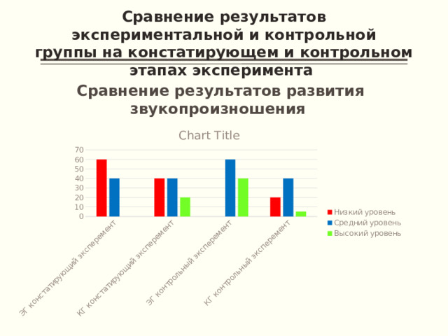 Сравнение результатов  экспериментальной и контрольной группы на констатирующем и контрольном этапах эксперимента  Сравнение результатов развития звукопроизношения