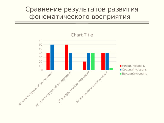 Сравнение результатов развития фонематического восприятия