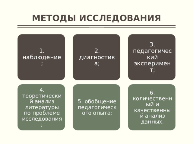 Методы исследования 2. диагностика; 1. наблюдение; 3. педагогический эксперимент; 4. теоретический анализ литературы по проблеме исследования; 5. обобщение педагогического опыта; 6. количественный и качественный анализ данных.