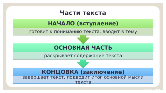 Части текста НАЧАЛО (вступление) готовит к пониманию текста, вводит в тему ОСНОВНАЯ ЧАСТЬ раскрывает содержание текста Открытие нового знания  — Вы отлично определяете части текста . Давайте вспомним про каждую из них, прочитайте информацию на слайде. Начало текста, что отражает? Основная часть? Концовка?  КОНЦОВКА (заключение) завершает текст, подводит итог основной мысли текста 7