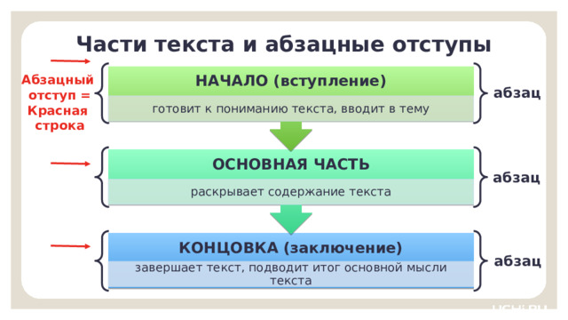 Части текста и абзацные отступы НАЧАЛО (вступление) Абзацный отступ = Красная строка абзац готовит к пониманию текста, вводит в тему ОСНОВНАЯ ЧАСТЬ абзац раскрывает содержание текста Открытие нового знания  — Давайте подведём промежуточный итог. Кто готов рассказать нам о тексте по таблице? (Текст состоит из начал а , основн ой част и и концовк и . Каждая часть текста — это абзац. Первая строка каждой новой части текста обозначается абзацным отступом или красной строкой.) КОНЦОВКА (заключение) абзац завершает текст, подводит итог основной мысли текста 9