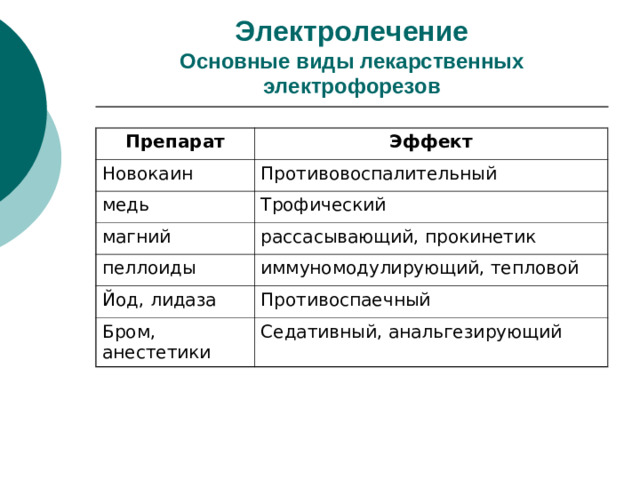 Электролечение  Основные виды лекарственных электрофорезов Препарат Эффект Новокаин Противовоспалительный медь Трофический магний рассасывающий, прокинетик пеллоиды иммуномодулирующий, тепловой Йод, лидаза Противоспаечный Бром, анестетики Седативный, анальгезирующий