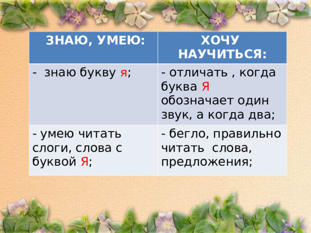 ЗНАЮ, УМЕЮ: ХОЧУ НАУЧИТЬСЯ: - знаю букву я ; - отличать , когда буква Я обозначает один звук, а когда два; - умею читать слоги, слова с буквой Я ; - бегло, правильно читать слова, предложения;