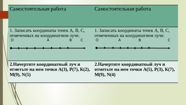 Самостоятельная работа Самостоятельная работа 1. Записать координаты точек А, В, С, отмеченных на координатном луче. 2.Начертите координатный луч и отметьте на нем точки А(3), Р(7), К(2), М(9), N(5) 1. Записать координаты точек А, В, С, отмеченных на координатном луче.  О А В С 2.Начертите координатный луч и отметьте на нем точки А(5), Р(3), К(7), М(9), N(4)  О А В С