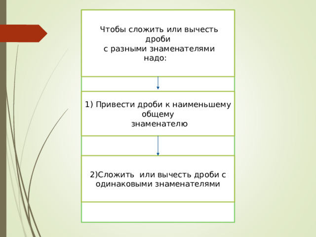 Чтобы сложить или вычесть дроби  с разными знаменателями надо: 1) Привести дроби к наименьшему общему  знаменателю 2)Сложить или вычесть дроби с одинаковыми знаменателями