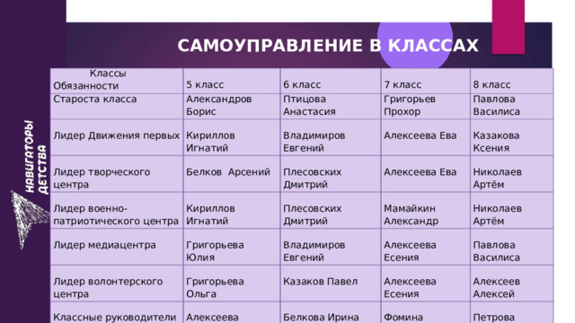 САМОУПРАВЛЕНИЕ В КЛАССАХ  Классы Обязанности Староста класса 5 класс Александров Борис Лидер Движения первых 6 класс Птицова Анастасия 7 класс Кириллов Игнатий Лидер творческого центра Григорьев Прохор 8 класс Белков Арсений Владимиров Евгений Лидер военно-патриотического центра Павлова Василиса Кириллов Игнатий Алексеева Ева Плесовских Дмитрий Лидер медиацентра Алексеева Ева Казакова Ксения Плесовских Дмитрий Лидер волонтерского центра Григорьева Юлия Григорьева Ольга Мамайкин Александр Владимиров Евгений Классные руководители Николаев Артём Казаков Павел Николаев Артём Алексеева Есения Алексеева Людмила Германовна Алексеева Есения Белкова Ирина Николаевна Павлова Василиса Алексеев Алексей Фомина Эльвира Витальевна Петрова Светлана Николаевна