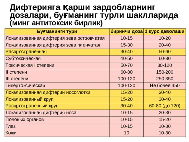 Дифтерияга қарши зардобларнинг дозалари,  буғманинг  турли шаклларида  (минг антитокси к бирлик) Буғманингн тури биринчи доза Локализованная дифтерия зева островчатая 1 курс даволаши 10-15 Локализованная дифтерия зева пленчатая Распространенная 10-20 15-30 Субтоксическая 30-40 20-40 50-60 40-50 Токсическая I степени 60-80 50-70 II степени 80-120 60-80 III степени 150-200 100-120 Гипертоксическая Локализованная дифтерии носоглотки 250-350 100-120 Не более 450 15-20 Локализованный круп 20-40 15-20 Распространенный круп 30-40 30-40 Локализованная дифтерия носа Половых органов 10-15 60-80 (до 120) 20-30 10-15 Глаз 15-20 10-15 Кожи 10-30 10 10-30