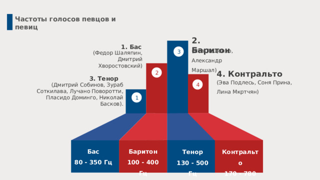 Частоты голосов певцов и певиц 2. Баритон 1. Бас (Лев Лещенко, Александр Маршал) 3 (Федор Шаляпин, Дмитрий Хворостовский) 2 4. Контральто 3. Тенор (Эва Подлесь, Соня Прина, Лина Мкртчян) 4 (Дмитрий Собинов, Зураб Соткилава, Лучано Поворотти, Пласидо Доминго, Николай Басков). 1 Баритон 100 - 400 Гц  Бас 80 - 350 Гц   Тенор Контральто 130 - 500 Гц 170 - 780 Гц    10