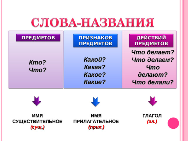 ПРИЗНАКОВ ПРЕДМЕТОВ ДЕЙСТВИЙ ПРЕДМЕТОВ ПРЕДМЕТОВ Что делает? Что делаем? Что делают? Что делали? Какой? Какая? Какое? Какие? Кто? Что? ГЛАГОЛ ИМЯ ПРИЛАГАТЕЛЬНОЕ (прил.) (гл.) ИМЯ СУЩЕСТВИТЕЛЬНОЕ (сущ.)